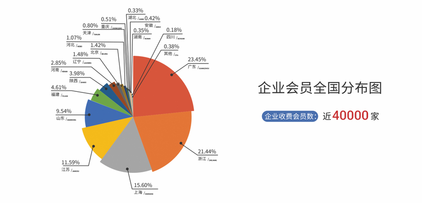 企業(yè)會員全國分布圖